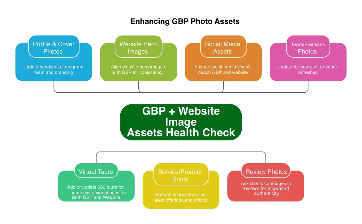 Infographic showing elements in a gbp and website image asset audit